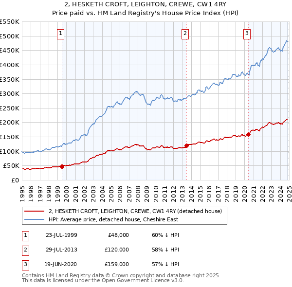 2, HESKETH CROFT, LEIGHTON, CREWE, CW1 4RY: Price paid vs HM Land Registry's House Price Index