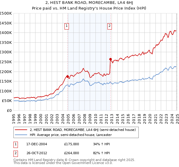 2, HEST BANK ROAD, MORECAMBE, LA4 6HJ: Price paid vs HM Land Registry's House Price Index