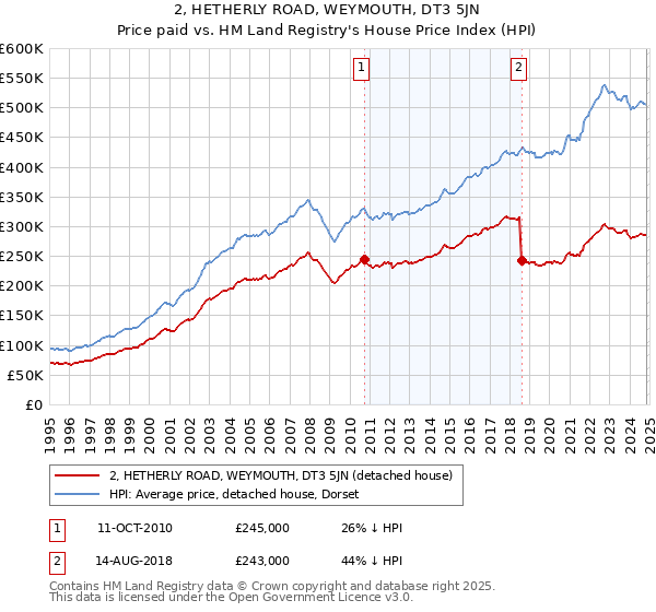 2, HETHERLY ROAD, WEYMOUTH, DT3 5JN: Price paid vs HM Land Registry's House Price Index