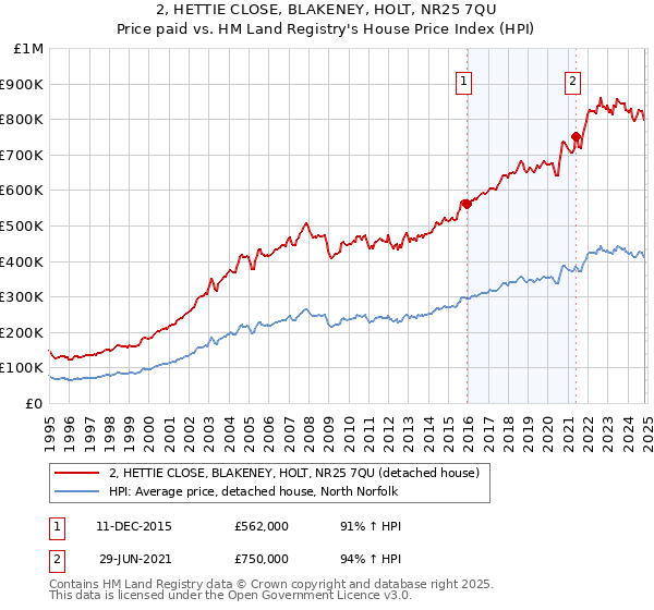 2, HETTIE CLOSE, BLAKENEY, HOLT, NR25 7QU: Price paid vs HM Land Registry's House Price Index