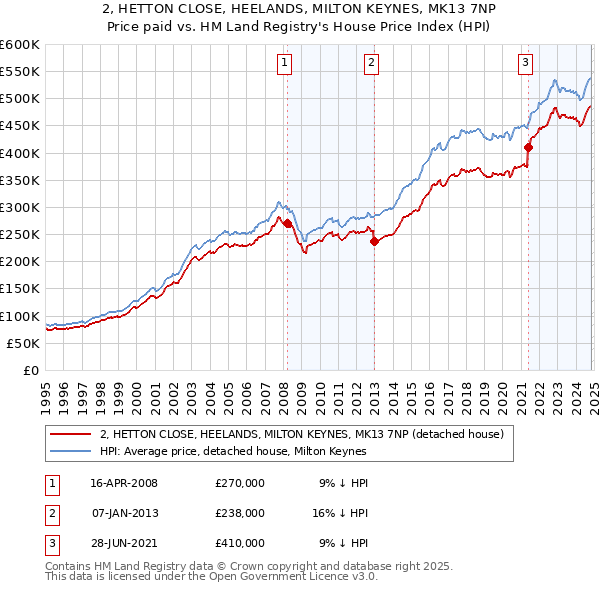 2, HETTON CLOSE, HEELANDS, MILTON KEYNES, MK13 7NP: Price paid vs HM Land Registry's House Price Index