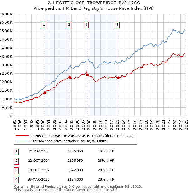 2, HEWITT CLOSE, TROWBRIDGE, BA14 7SG: Price paid vs HM Land Registry's House Price Index