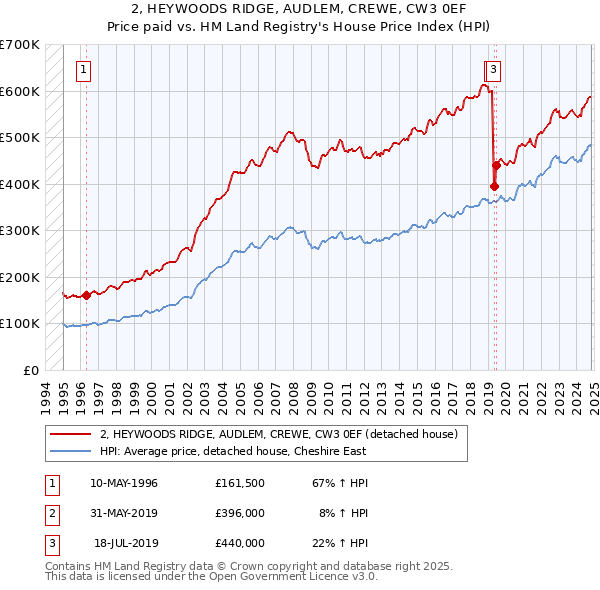 2, HEYWOODS RIDGE, AUDLEM, CREWE, CW3 0EF: Price paid vs HM Land Registry's House Price Index