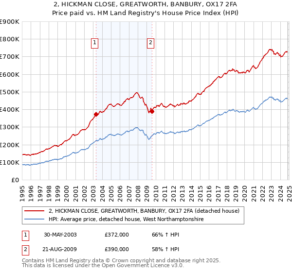 2, HICKMAN CLOSE, GREATWORTH, BANBURY, OX17 2FA: Price paid vs HM Land Registry's House Price Index