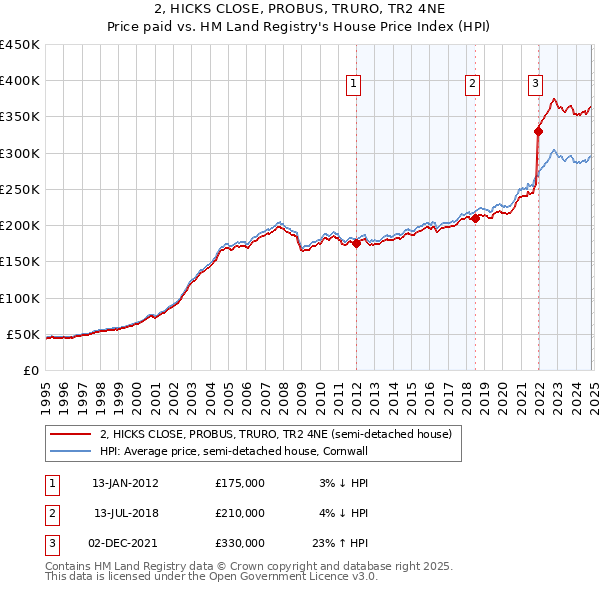 2, HICKS CLOSE, PROBUS, TRURO, TR2 4NE: Price paid vs HM Land Registry's House Price Index