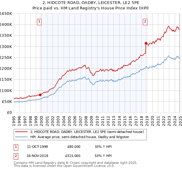 2, HIDCOTE ROAD, OADBY, LEICESTER, LE2 5PE: Price paid vs HM Land Registry's House Price Index