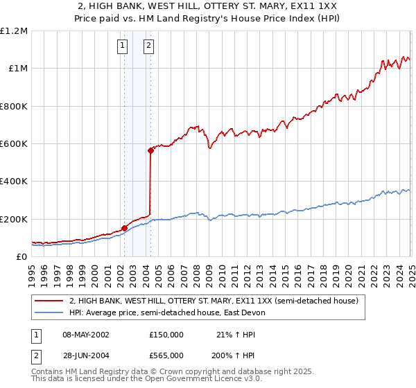 2, HIGH BANK, WEST HILL, OTTERY ST. MARY, EX11 1XX: Price paid vs HM Land Registry's House Price Index