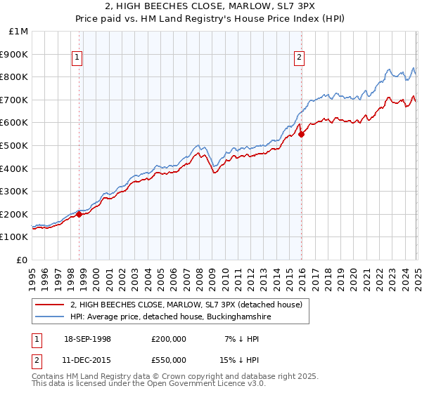 2, HIGH BEECHES CLOSE, MARLOW, SL7 3PX: Price paid vs HM Land Registry's House Price Index