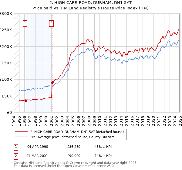 2, HIGH CARR ROAD, DURHAM, DH1 5AT: Price paid vs HM Land Registry's House Price Index