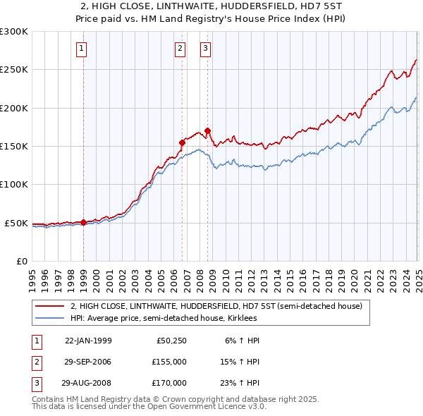 2, HIGH CLOSE, LINTHWAITE, HUDDERSFIELD, HD7 5ST: Price paid vs HM Land Registry's House Price Index