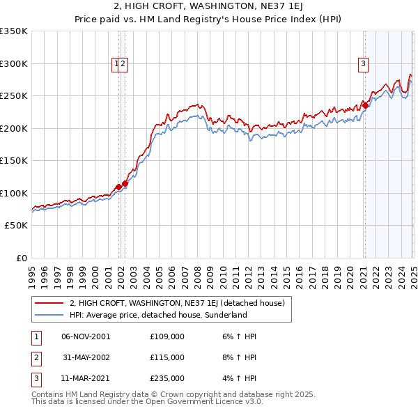 2, HIGH CROFT, WASHINGTON, NE37 1EJ: Price paid vs HM Land Registry's House Price Index