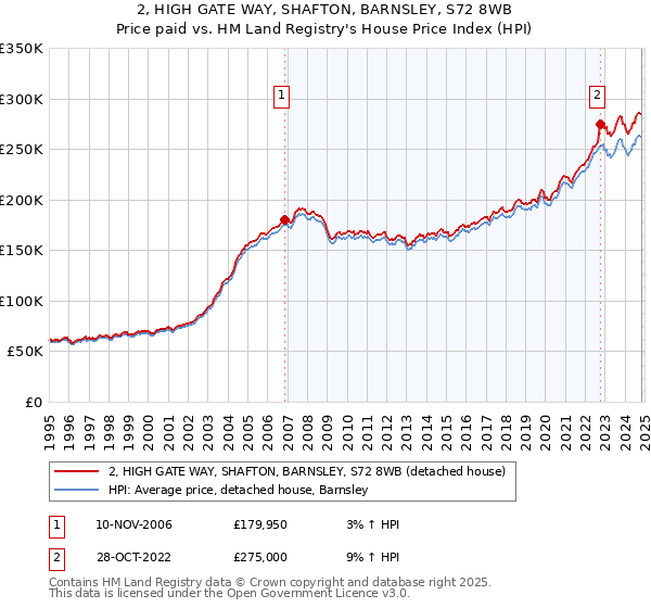 2, HIGH GATE WAY, SHAFTON, BARNSLEY, S72 8WB: Price paid vs HM Land Registry's House Price Index