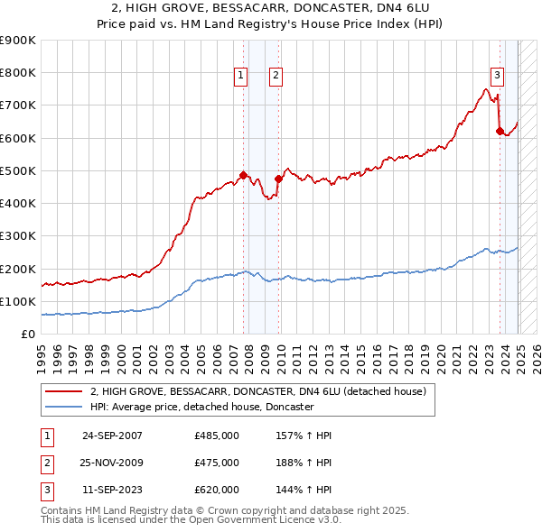 2, HIGH GROVE, BESSACARR, DONCASTER, DN4 6LU: Price paid vs HM Land Registry's House Price Index