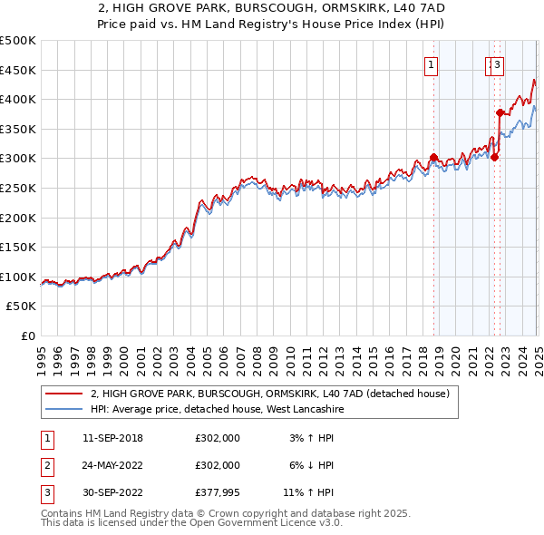 2, HIGH GROVE PARK, BURSCOUGH, ORMSKIRK, L40 7AD: Price paid vs HM Land Registry's House Price Index