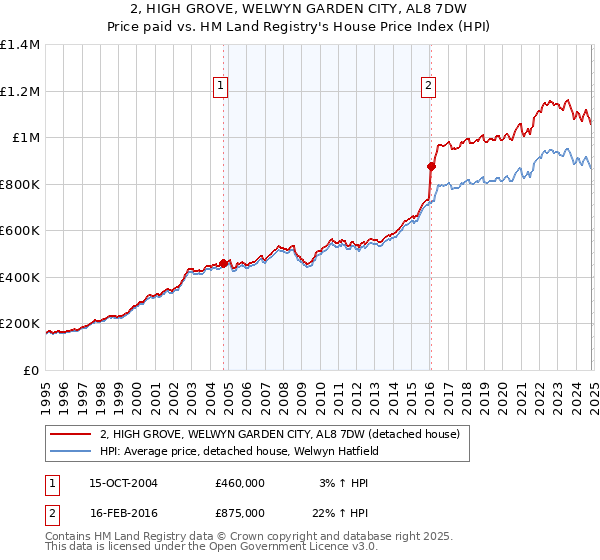 2, HIGH GROVE, WELWYN GARDEN CITY, AL8 7DW: Price paid vs HM Land Registry's House Price Index