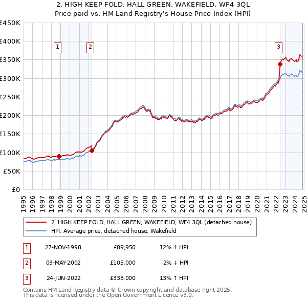 2, HIGH KEEP FOLD, HALL GREEN, WAKEFIELD, WF4 3QL: Price paid vs HM Land Registry's House Price Index