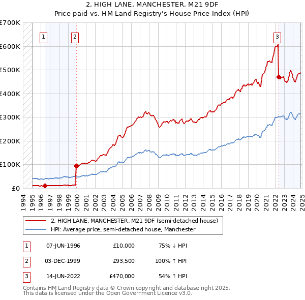 2, HIGH LANE, MANCHESTER, M21 9DF: Price paid vs HM Land Registry's House Price Index