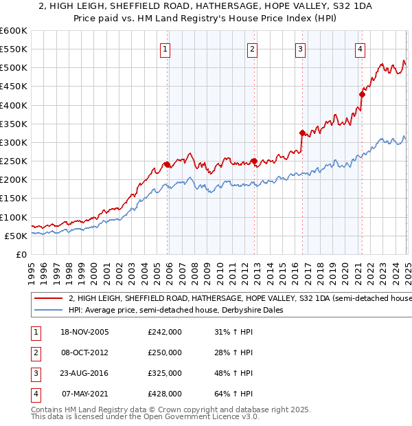 2, HIGH LEIGH, SHEFFIELD ROAD, HATHERSAGE, HOPE VALLEY, S32 1DA: Price paid vs HM Land Registry's House Price Index