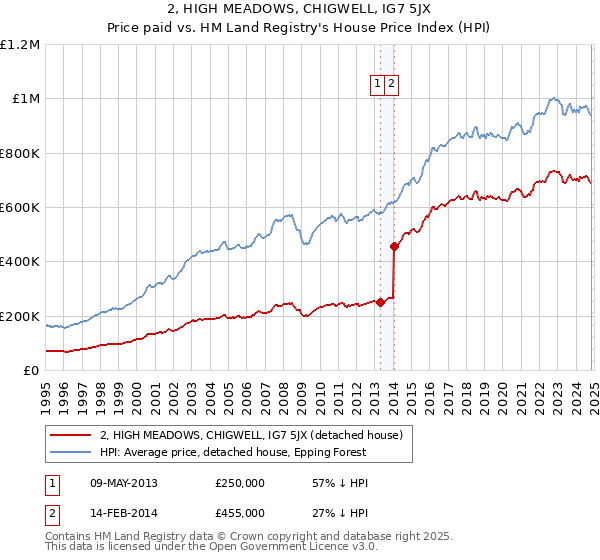 2, HIGH MEADOWS, CHIGWELL, IG7 5JX: Price paid vs HM Land Registry's House Price Index