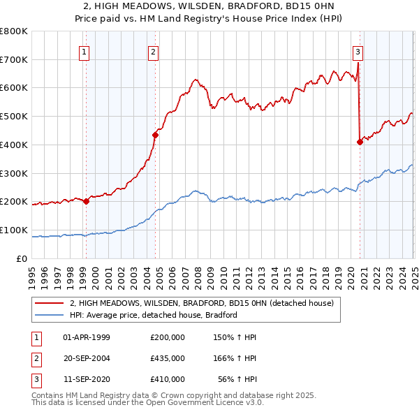 2, HIGH MEADOWS, WILSDEN, BRADFORD, BD15 0HN: Price paid vs HM Land Registry's House Price Index