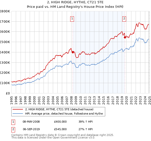 2, HIGH RIDGE, HYTHE, CT21 5TE: Price paid vs HM Land Registry's House Price Index