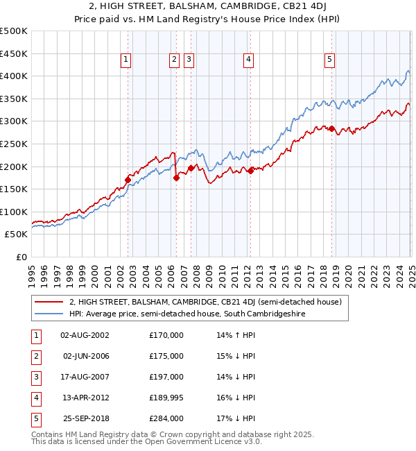 2, HIGH STREET, BALSHAM, CAMBRIDGE, CB21 4DJ: Price paid vs HM Land Registry's House Price Index