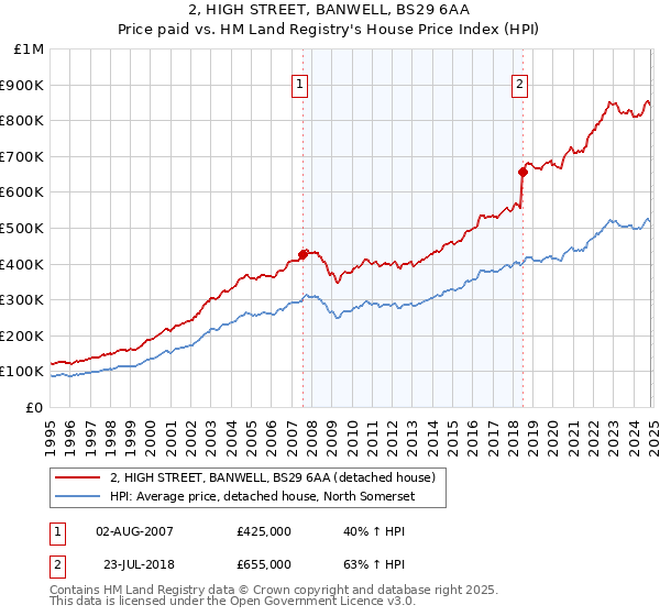 2, HIGH STREET, BANWELL, BS29 6AA: Price paid vs HM Land Registry's House Price Index