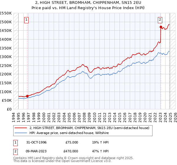 2, HIGH STREET, BROMHAM, CHIPPENHAM, SN15 2EU: Price paid vs HM Land Registry's House Price Index