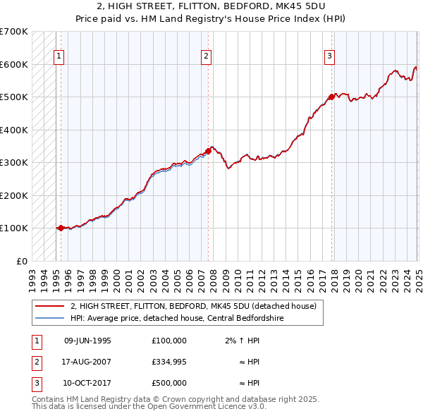 2, HIGH STREET, FLITTON, BEDFORD, MK45 5DU: Price paid vs HM Land Registry's House Price Index