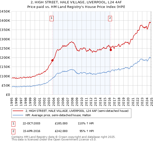 2, HIGH STREET, HALE VILLAGE, LIVERPOOL, L24 4AF: Price paid vs HM Land Registry's House Price Index