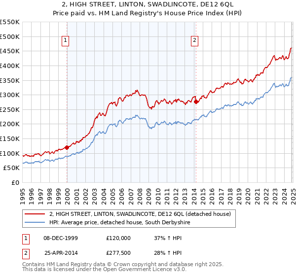 2, HIGH STREET, LINTON, SWADLINCOTE, DE12 6QL: Price paid vs HM Land Registry's House Price Index