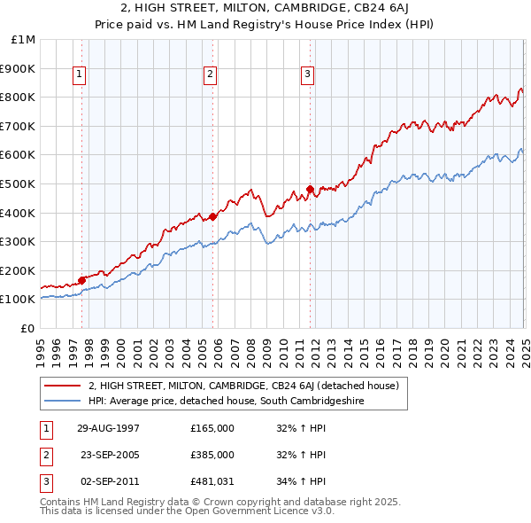 2, HIGH STREET, MILTON, CAMBRIDGE, CB24 6AJ: Price paid vs HM Land Registry's House Price Index