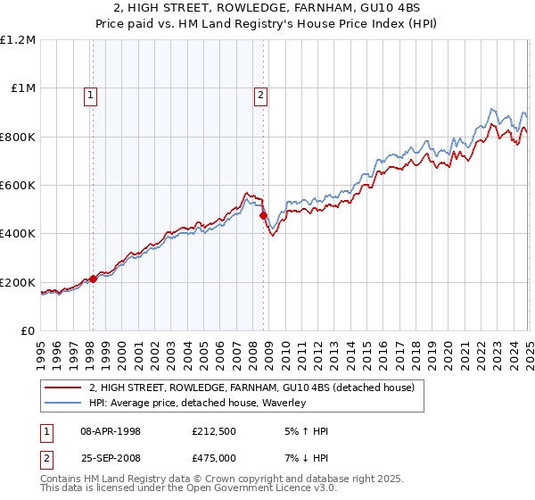 2, HIGH STREET, ROWLEDGE, FARNHAM, GU10 4BS: Price paid vs HM Land Registry's House Price Index