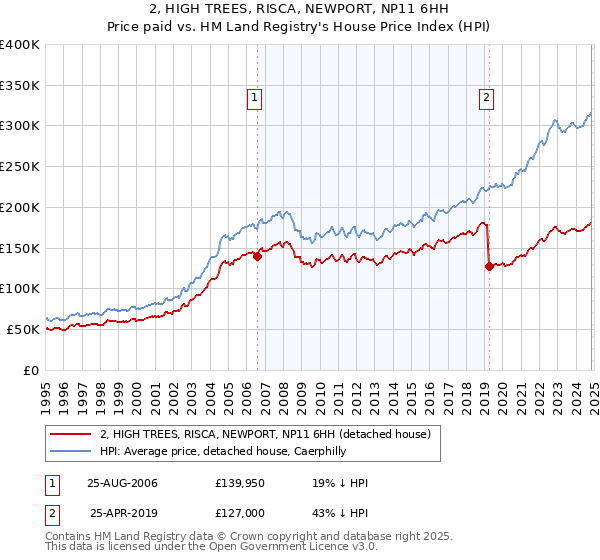 2, HIGH TREES, RISCA, NEWPORT, NP11 6HH: Price paid vs HM Land Registry's House Price Index