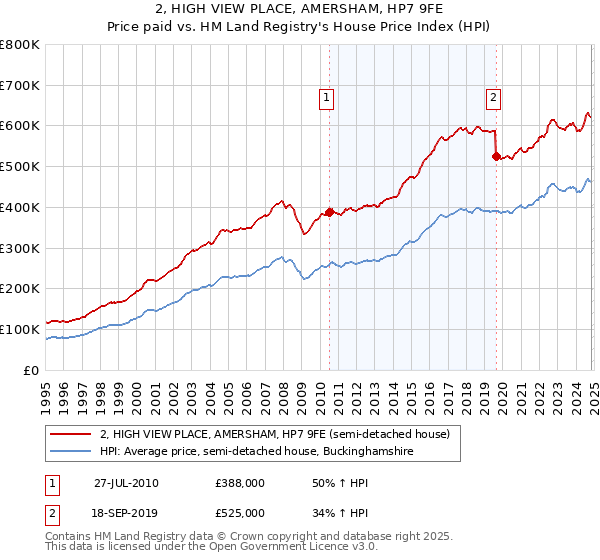 2, HIGH VIEW PLACE, AMERSHAM, HP7 9FE: Price paid vs HM Land Registry's House Price Index