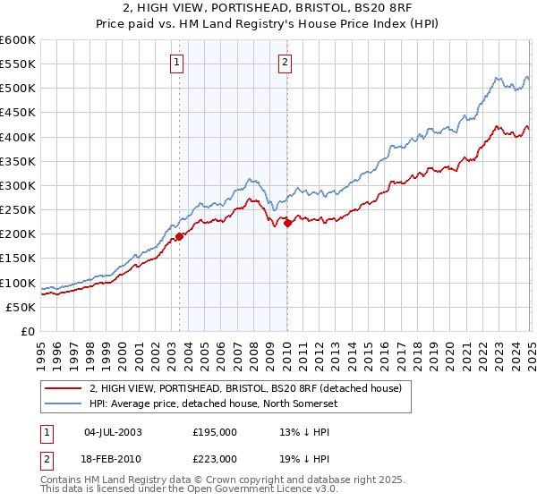 2, HIGH VIEW, PORTISHEAD, BRISTOL, BS20 8RF: Price paid vs HM Land Registry's House Price Index