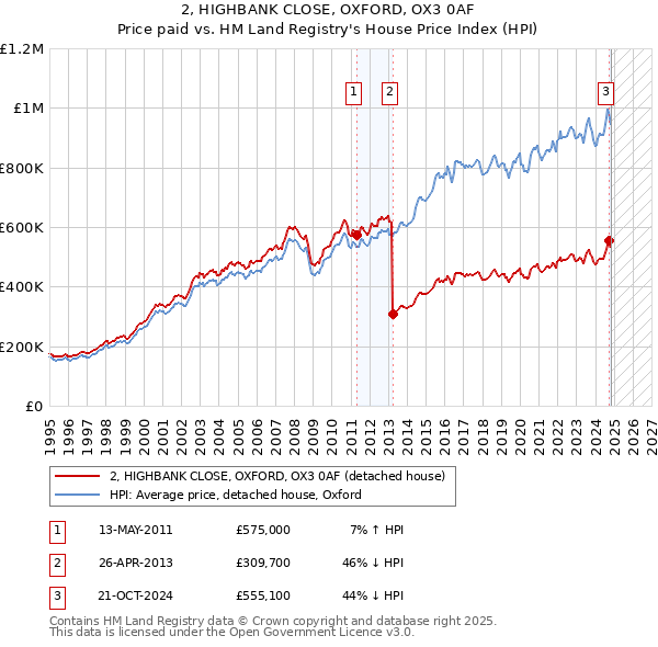 2, HIGHBANK CLOSE, OXFORD, OX3 0AF: Price paid vs HM Land Registry's House Price Index