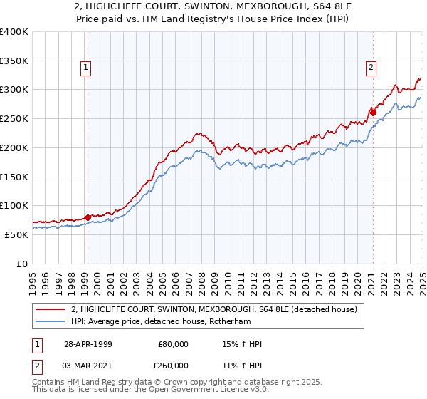 2, HIGHCLIFFE COURT, SWINTON, MEXBOROUGH, S64 8LE: Price paid vs HM Land Registry's House Price Index