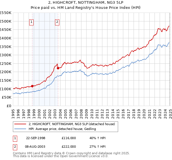 2, HIGHCROFT, NOTTINGHAM, NG3 5LP: Price paid vs HM Land Registry's House Price Index