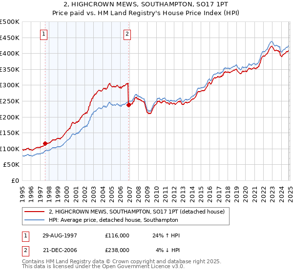 2, HIGHCROWN MEWS, SOUTHAMPTON, SO17 1PT: Price paid vs HM Land Registry's House Price Index