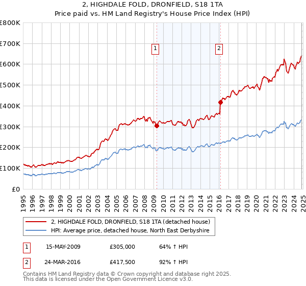 2, HIGHDALE FOLD, DRONFIELD, S18 1TA: Price paid vs HM Land Registry's House Price Index