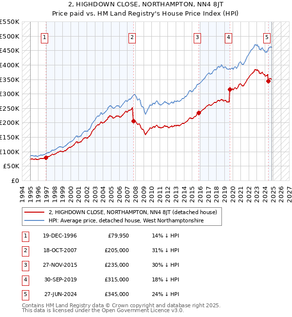 2, HIGHDOWN CLOSE, NORTHAMPTON, NN4 8JT: Price paid vs HM Land Registry's House Price Index