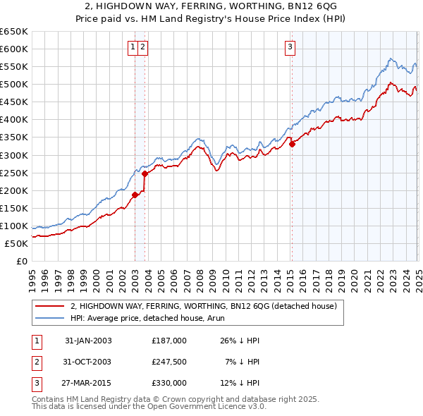 2, HIGHDOWN WAY, FERRING, WORTHING, BN12 6QG: Price paid vs HM Land Registry's House Price Index