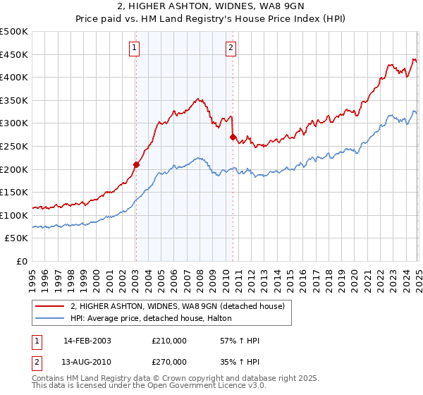 2, HIGHER ASHTON, WIDNES, WA8 9GN: Price paid vs HM Land Registry's House Price Index