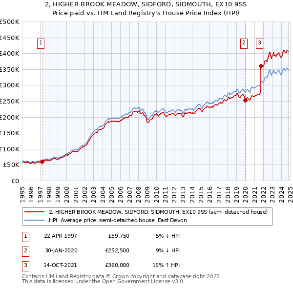 2, HIGHER BROOK MEADOW, SIDFORD, SIDMOUTH, EX10 9SS: Price paid vs HM Land Registry's House Price Index