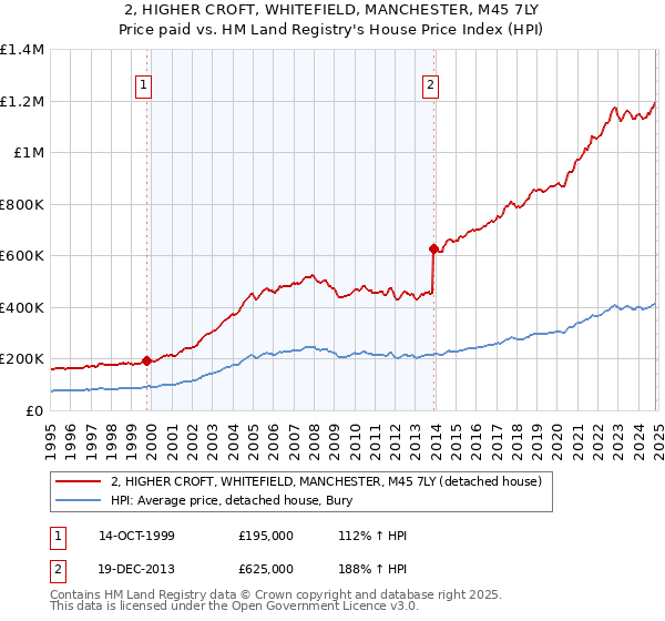 2, HIGHER CROFT, WHITEFIELD, MANCHESTER, M45 7LY: Price paid vs HM Land Registry's House Price Index