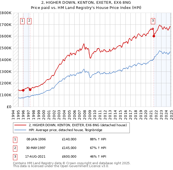 2, HIGHER DOWN, KENTON, EXETER, EX6 8NG: Price paid vs HM Land Registry's House Price Index