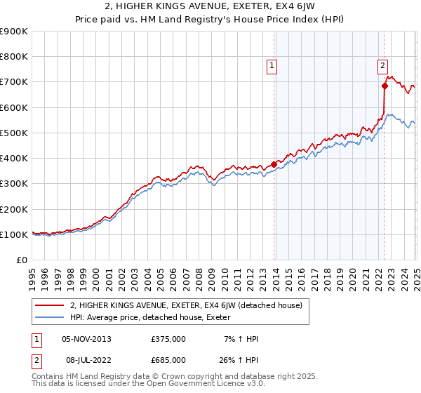 2, HIGHER KINGS AVENUE, EXETER, EX4 6JW: Price paid vs HM Land Registry's House Price Index