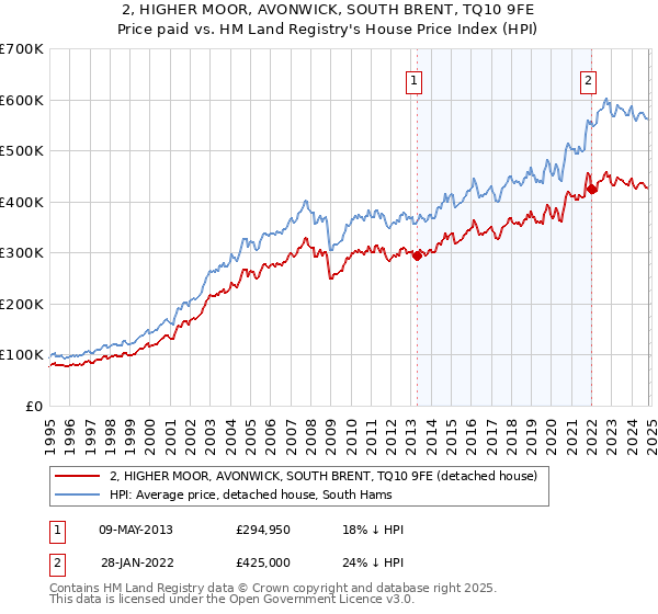 2, HIGHER MOOR, AVONWICK, SOUTH BRENT, TQ10 9FE: Price paid vs HM Land Registry's House Price Index