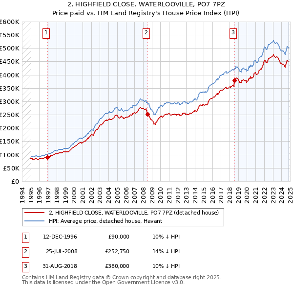 2, HIGHFIELD CLOSE, WATERLOOVILLE, PO7 7PZ: Price paid vs HM Land Registry's House Price Index